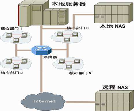 網(wǎng)絡存儲結(jié)構(gòu)與NAS的應用