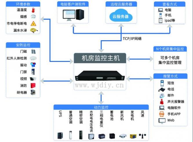 機(jī)房動(dòng)力環(huán)境監(jiān)控系統(tǒng) 機(jī)房環(huán)境監(jiān)控系統(tǒng)_機(jī)房監(jiān)控系統(tǒng).jpg